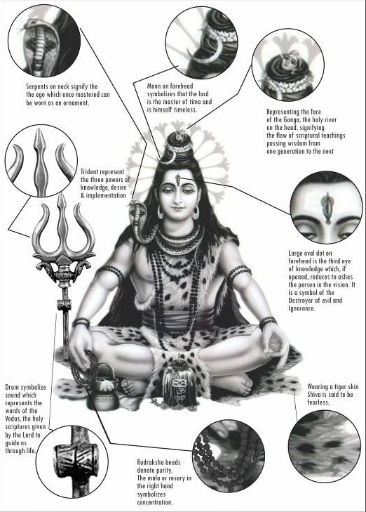 shiva-and-symbols